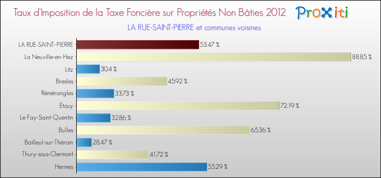 Taux d'imposition de la taxe foncière sur les immeubles et terrains non batis 2012 pour LA RUE-SAINT-PIERRE et les communes proches Comparaison des taux d'imposition de la taxe foncière sur les immeubles et terrains non batis 2012 pour LA RUE-SAINT-PIERRE et les communes voisines