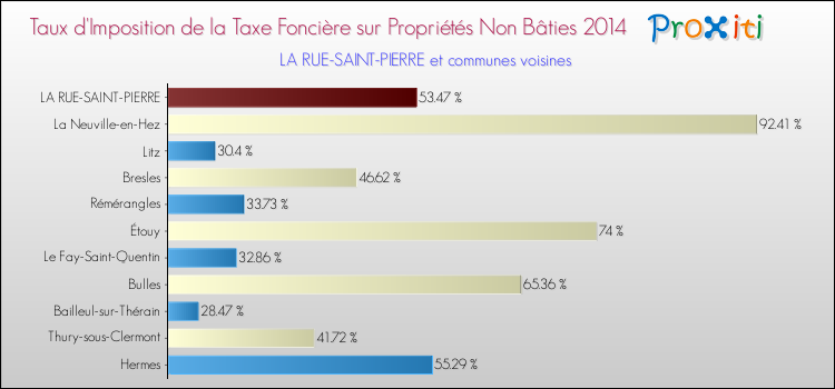 Taux d'imposition de la taxe foncière sur les immeubles et terrains non batis 2014 pour LA RUE-SAINT-PIERRE et les communes proches Comparaison des taux d'imposition de la taxe foncière sur les immeubles et terrains non batis 2014 pour LA RUE-SAINT-PIERRE et les communes voisines