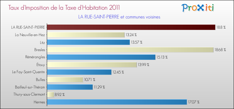 Taux d'imposition de la taxe d'habitation 2011 pour LA RUE-SAINT-PIERRE et les communes proches Comparaison des taux d'imposition de la taxe d'habitation 2011 pour LA RUE-SAINT-PIERRE et les communes voisines