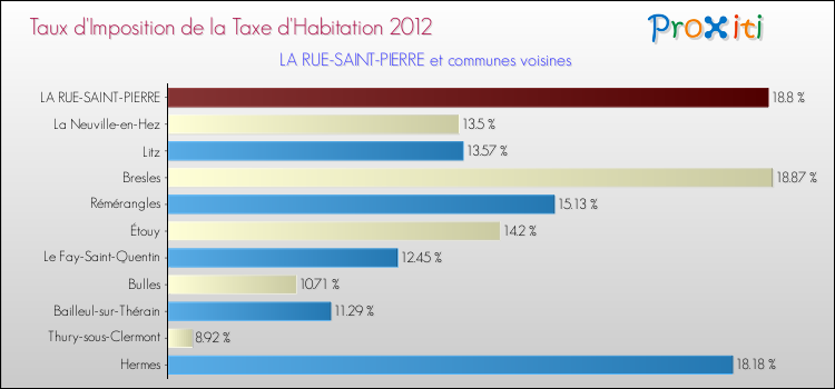 Taux d'imposition de la taxe d'habitation 2012 pour LA RUE-SAINT-PIERRE et les communes proches Comparaison des taux d'imposition de la taxe d'habitation 2012 pour LA RUE-SAINT-PIERRE et les communes voisines