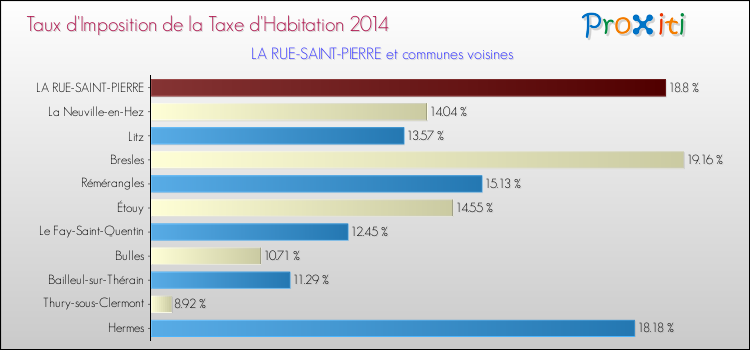 Taux d'imposition de la taxe d'habitation 2014 pour LA RUE-SAINT-PIERRE et les communes proches Comparaison des taux d'imposition de la taxe d'habitation 2014 pour LA RUE-SAINT-PIERRE et les communes voisines