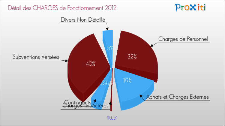 Décomposition des Charges de Fonctionnement 2012 de la commune de RULLY Charges de Fonctionnement 2012 pour la commune de RULLY