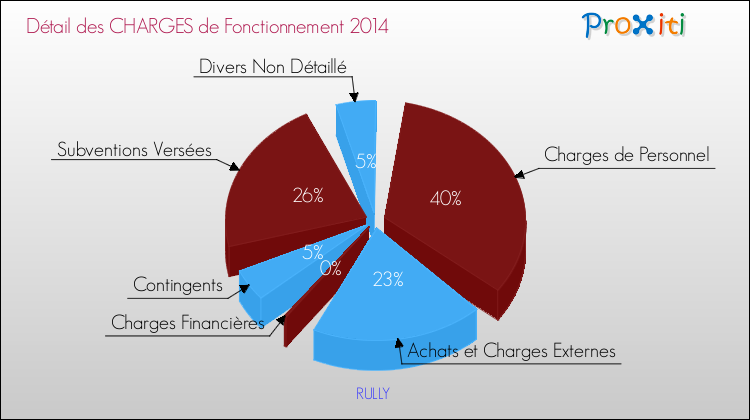 Décomposition des Charges de Fonctionnement 2014 de la commune de RULLY Charges de Fonctionnement 2014 pour la commune de RULLY