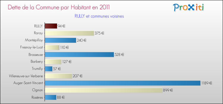 Dette par habitant de la commune en 2011 pour RULLY et les communes proches Comparaison de la dette par habitant de la commune en 2011 pour RULLY et les communes voisines