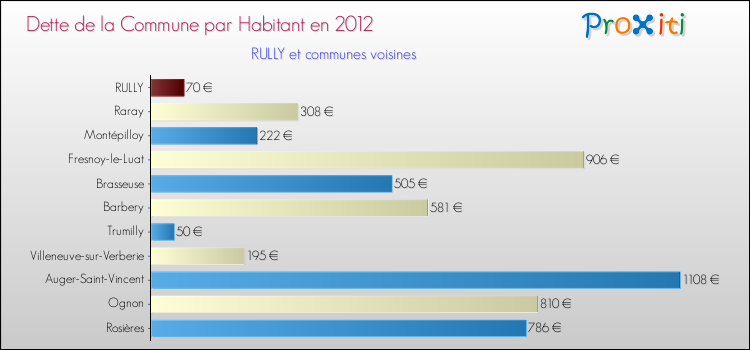 Dette par habitant de la commune en 2012 pour RULLY et les communes proches Comparaison de la dette par habitant de la commune en 2012 pour RULLY et les communes voisines