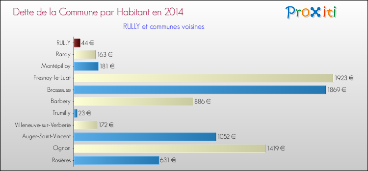 Dette par habitant de la commune en 2014 pour RULLY et les communes proches Comparaison de la dette par habitant de la commune en 2014 pour RULLY et les communes voisines