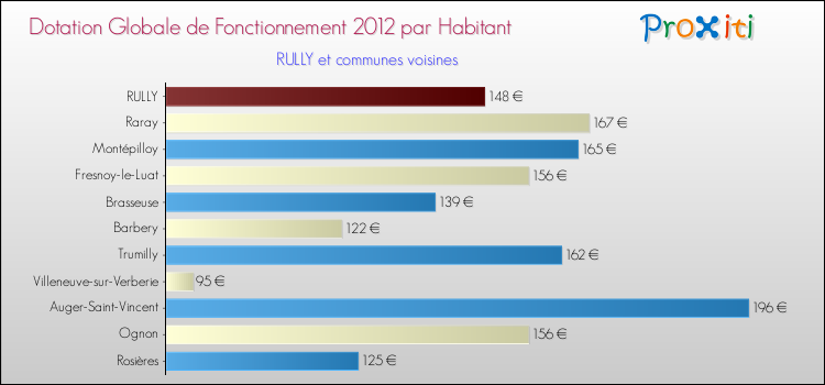 Montant des dotations globales de fonctionnement DGF par Habitant pour RULLY et les communes proches Comparaison des des dotations globales de fonctionnement DGF par habitant pour RULLY et les communes voisines