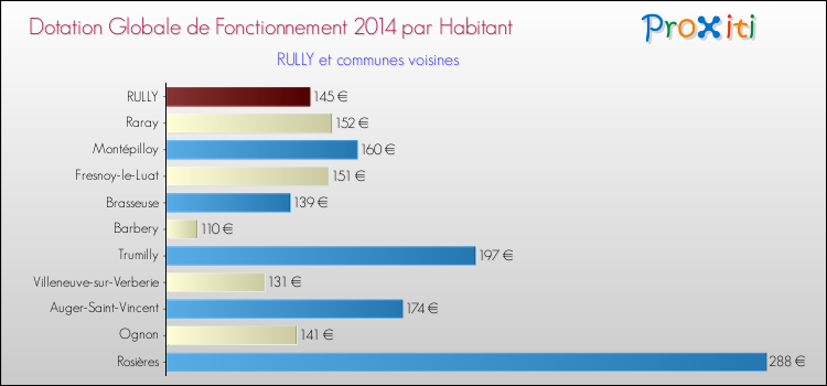 Montant des dotations globales de fonctionnement DGF par Habitant pour RULLY et les communes proches en 2014. Comparaison des des dotations globales de fonctionnement DGF par habitant pour RULLY et les communes voisines en 2014.