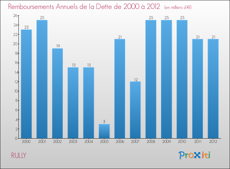 Evolution de l'annuité de la dette pour la commune de RULLY de 2000 à 2012 Annuités de la dette pour RULLY de 2000 à 2012