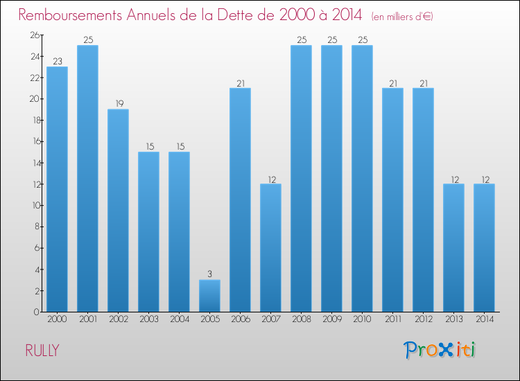 Evolution de l'annuité de la dette pour la commune de RULLY de 2000 à 2014 Annuités de la dette pour RULLY de 2000 à 2014