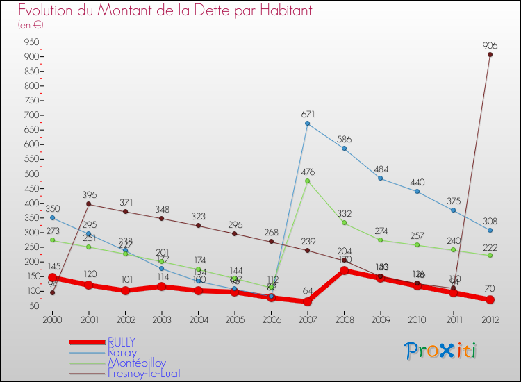 Evolution de la dette par habitant pour la commune de RULLY et les communes proches de 2000 à 2012 Comparaison de la dette par habitant pour RULLY et les communes voisines de 2000 à 2012