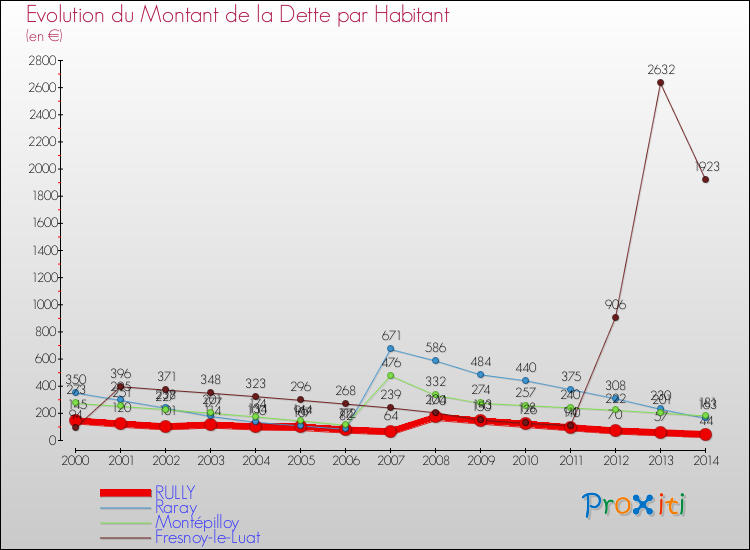 Evolution de la dette par habitant pour la commune de RULLY et les communes proches de 2000 à 2014 Comparaison de la dette par habitant pour RULLY et les communes voisines de 2000 à 2014