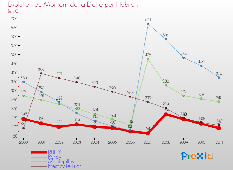 Evolution de la dette par habitant pour la commune de RULLY et les communes proches Comparaison de la dette par habitant pour RULLY et les communes voisines