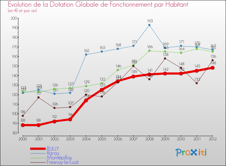 Evolution et montant de la dotation globale de fonctionnement par Habitant pour RULLY et les communes proches Comparaison des dotations globales de fonctionnement par habitant pour RULLY et les communes voisines