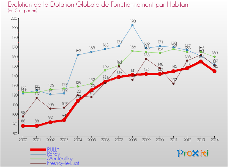 Evolution et montant de la dotation globale de fonctionnement par Habitant pour RULLY et les communes proches de 2000 à 2014. Comparaison des dotations globales de fonctionnement par habitant pour RULLY et les communes voisines de 2000 à 2014.