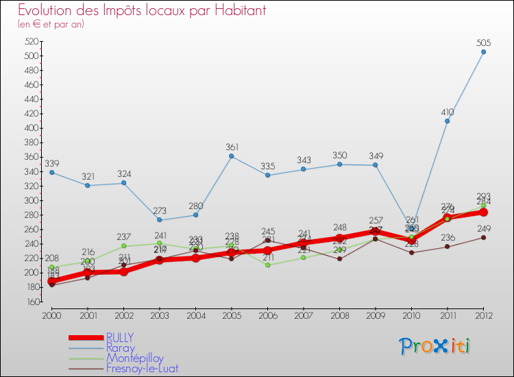 Evolution et montant des impôts locaux par Habitant pour RULLY et les communes proches Comparaison des impôts locaux par habitant pour RULLY et les communes voisines
