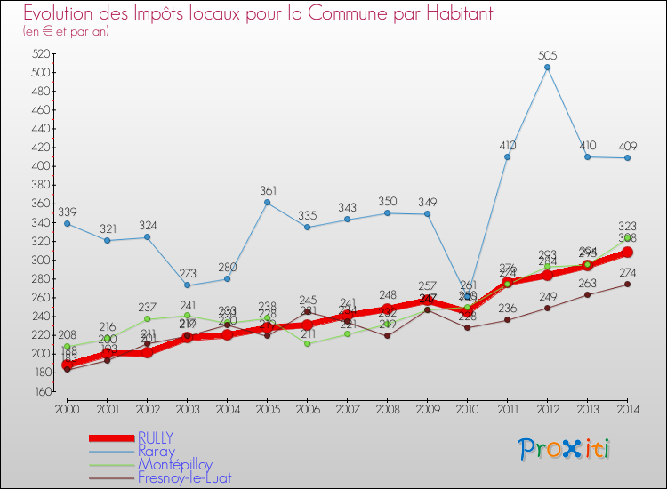 Evolution et montant des impôts locaux par Habitant pour RULLY et les communes proches de 2000 à 2014 Comparaison des impôts locaux par habitant pour RULLY et les communes voisines de 2000 à 2014