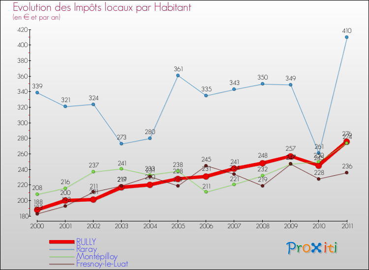Evolution et montant des impôts locaux par Habitant pour RULLY et les communes proches Comparaison des impôts locaux par habitant pour RULLY et les communes voisines