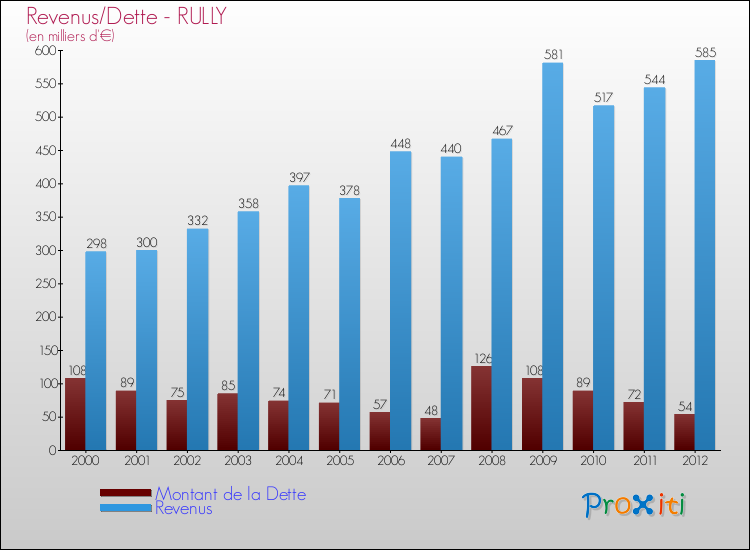 Evolution comparée de la dette et des revenus pour la commune de RULLY de 2000 à 2012 Comparaison de la dette et des revenus pour RULLY de 2000 à 2012