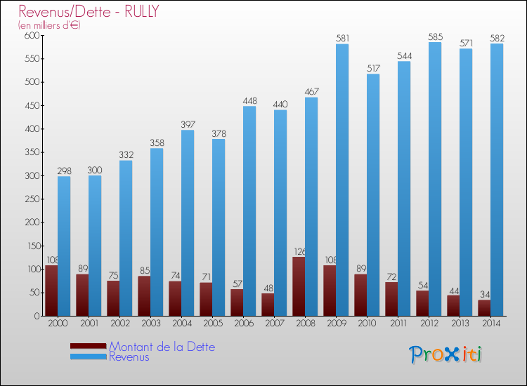 Evolution comparée de la dette et des revenus pour la commune de RULLY de 2000 à 2014 Comparaison de la dette et des revenus pour RULLY de 2000 à 2014