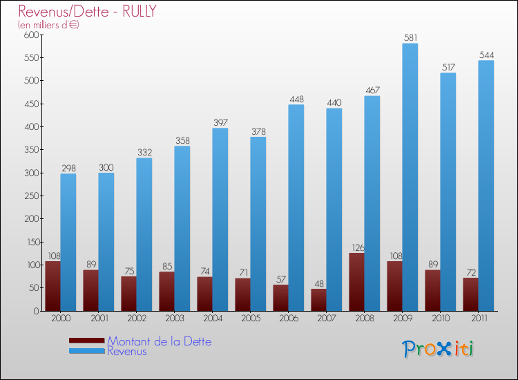 Evolution comparée de la dette et des revenus pour la commune de RULLY de 2000 à 2011 Comparaison de la dette et des revenus pour RULLY de 2000 à 2011