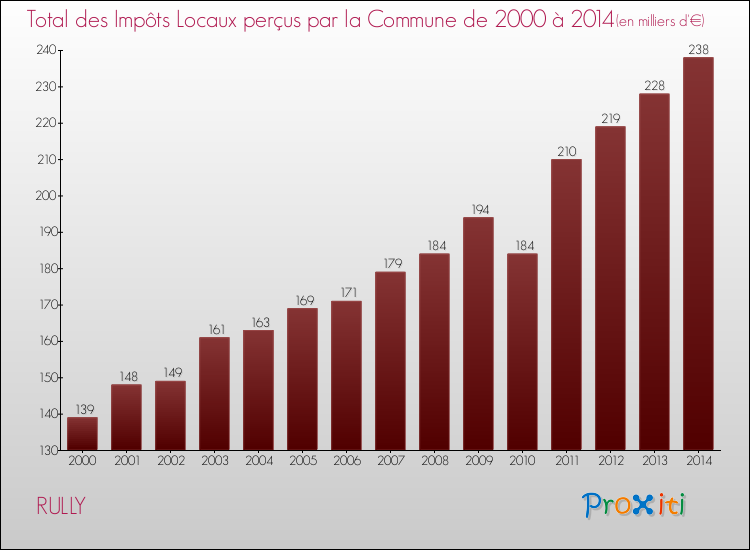 Evolution des Impôts Locaux pour la commune de RULLY de 2000 à 2014 Evolution des Impôts Locaux pour RULLY de 2000 à 2014