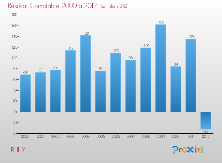 Evolution du résultat comptable pour la commune de RULLY de 2000 à 2012 Evolution du résultat comptable pour RULLY de 2000 à 2012