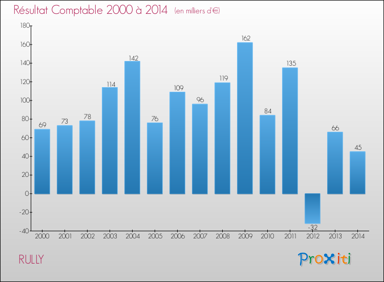 Evolution du résultat comptable pour la commune de RULLY de 2000 à 2014 Evolution du résultat comptable pour RULLY de 2000 à 2014
