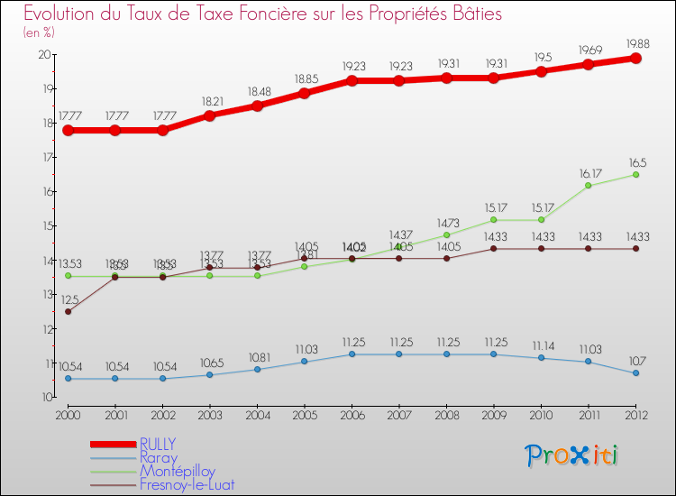 Evolution du taux de la taxe foncière sur le bati pour RULLY et les communes proches de 2000 à 2012 Comparaison des taux de taxe foncière sur le bati pour RULLY et les communes voisines de 2000 à 2012
