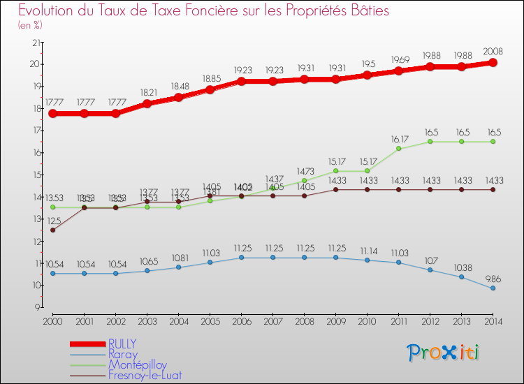 Evolution du taux de la taxe foncière sur le bati pour RULLY et les communes proches de 2000 à 2014 Comparaison des taux de taxe foncière sur le bati pour RULLY et les communes voisines de 2000 à 2014