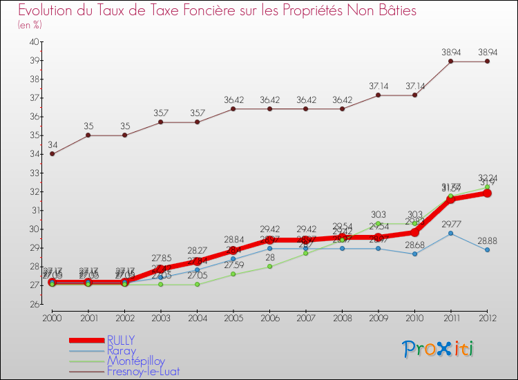 Evolution du taux de la taxe foncière sur les immeubles et terrains non batis pour RULLY et les communes proches de 2000 à 2012 Comparaison des taux de la taxe foncière sur les immeubles et terrains non batis pour RULLY et les communes voisines de 2000 à 2012