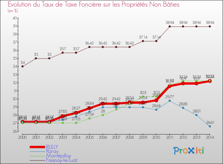 Evolution du taux de la taxe foncière sur les immeubles et terrains non batis pour RULLY et les communes proches de 2000 à 2014 Comparaison des taux de la taxe foncière sur les immeubles et terrains non batis pour RULLY et les communes voisines de 2000 à 2014