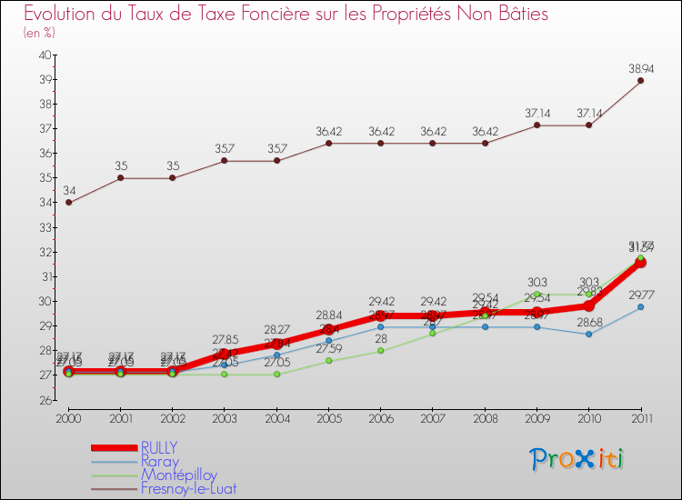 Evolution du taux de la taxe foncière sur les immeubles et terrains non batis pour RULLY et les communes proches Comparaison des taux de la taxe foncière sur les immeubles et terrains non batis pour RULLY et les communes voisines