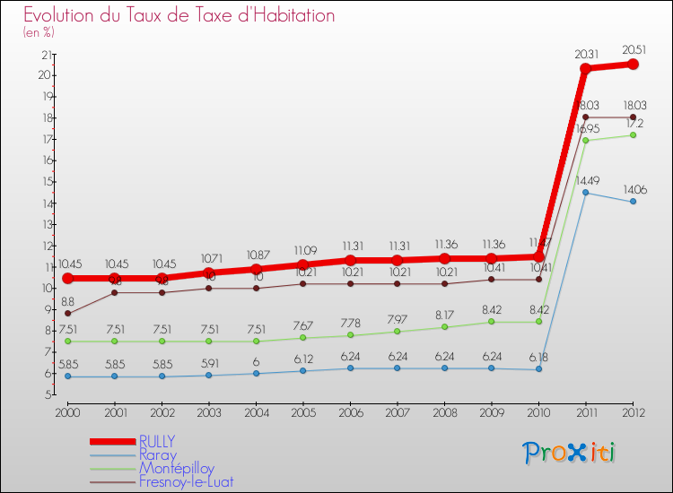 Evolution du taux de la taxe d'habitation pour RULLY et les communes proches Comparaison des taux de la taxe d'habitation pour RULLY et les communes voisines