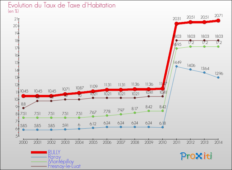Evolution du taux de la taxe d'habitation pour RULLY et les communes proches de 2000 à 2014 Comparaison des taux de la taxe d'habitation pour RULLY et les communes voisines de 2000 à 2014