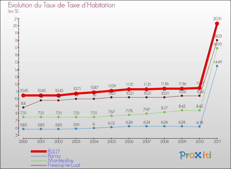 Evolution du taux de la taxe d'habitation pour RULLY et les communes proches Comparaison des taux de la taxe d'habitation pour RULLY et les communes voisines