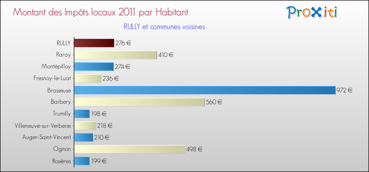 Montant des impôts locaux par Habitant pour RULLY et les communes proches Comparaison des impôts locaux par habitant pour RULLY et les communes voisines