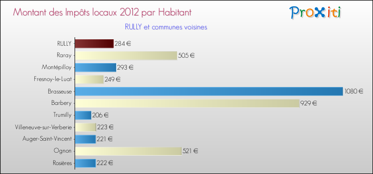 Montant des impôts locaux par Habitant pour RULLY et les communes proches Comparaison des impôts locaux par habitant pour RULLY et les communes voisines