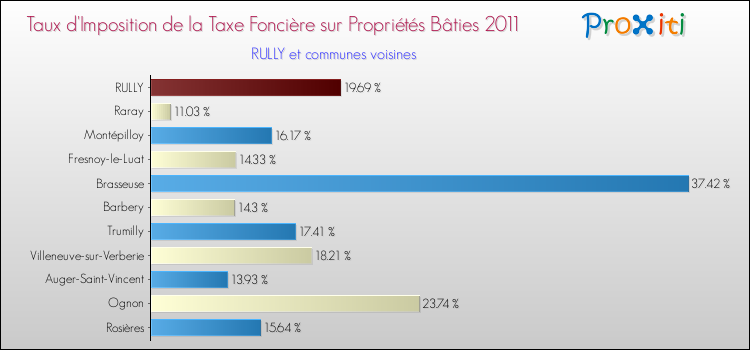 Taux d'imposition de la taxe foncière sur le bati 2011 pour RULLY et les communes proches Comparaison des taux d'imposition de la taxe foncière sur le bati 2011 pour RULLY et les communes voisines