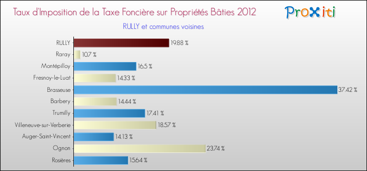 Taux d'imposition de la taxe foncière sur le bati 2012 pour RULLY et les communes proches Comparaison des taux d'imposition de la taxe foncière sur le bati 2012 pour RULLY et les communes voisines