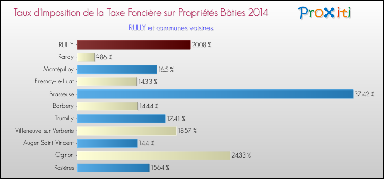 Taux d'imposition de la taxe foncière sur le bati 2014 pour RULLY et les communes proches Comparaison des taux d'imposition de la taxe foncière sur le bati 2014 pour RULLY et les communes voisines