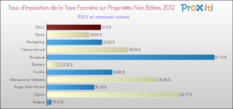 Taux d'imposition de la taxe foncière sur les immeubles et terrains non batis 2012 pour RULLY et les communes proches Comparaison des taux d'imposition de la taxe foncière sur les immeubles et terrains non batis 2012 pour RULLY et les communes voisines