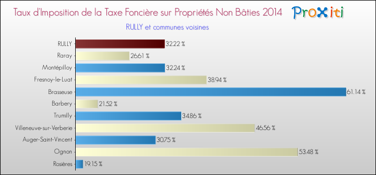 Taux d'imposition de la taxe foncière sur les immeubles et terrains non batis 2014 pour RULLY et les communes proches Comparaison des taux d'imposition de la taxe foncière sur les immeubles et terrains non batis 2014 pour RULLY et les communes voisines
