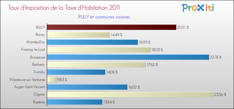 Taux d'imposition de la taxe d'habitation 2011 pour RULLY et les communes proches Comparaison des taux d'imposition de la taxe d'habitation 2011 pour RULLY et les communes voisines