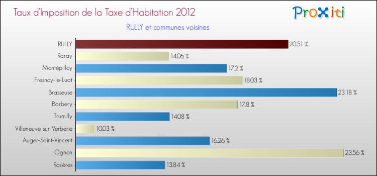 Taux d'imposition de la taxe d'habitation 2012 pour RULLY et les communes proches Comparaison des taux d'imposition de la taxe d'habitation 2012 pour RULLY et les communes voisines