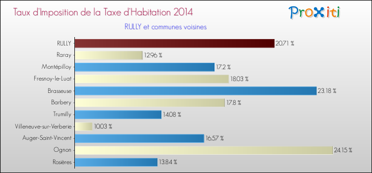 Taux d'imposition de la taxe d'habitation 2014 pour RULLY et les communes proches Comparaison des taux d'imposition de la taxe d'habitation 2014 pour RULLY et les communes voisines