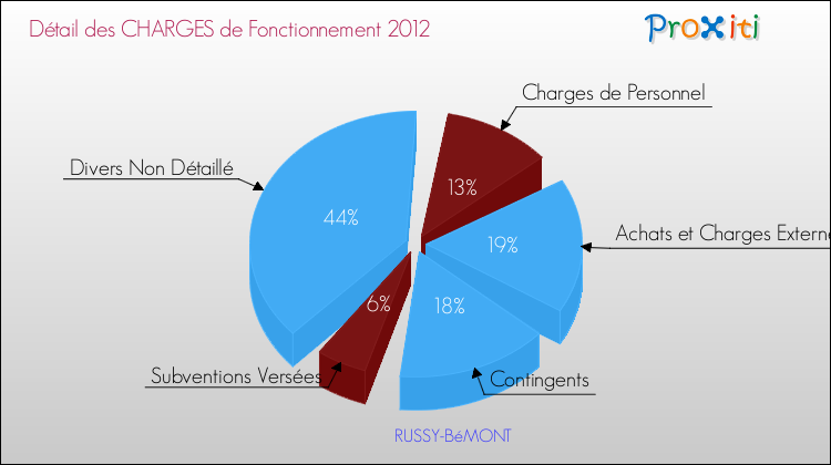 Décomposition des Charges de Fonctionnement 2012 de la commune de RUSSY-BéMONT Charges de Fonctionnement 2012 pour la commune de RUSSY-BéMONT
