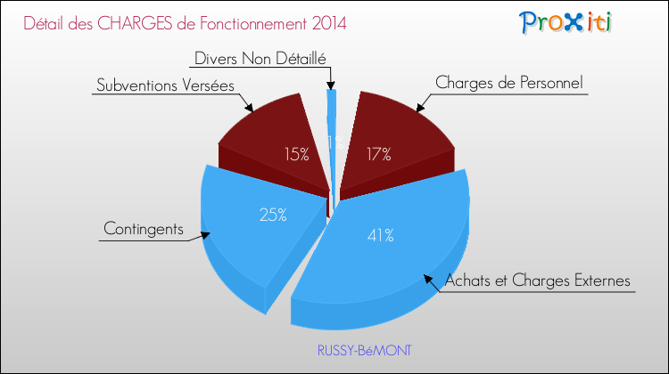 Décomposition des Charges de Fonctionnement 2014 de la commune de RUSSY-BéMONT Charges de Fonctionnement 2014 pour la commune de RUSSY-BéMONT