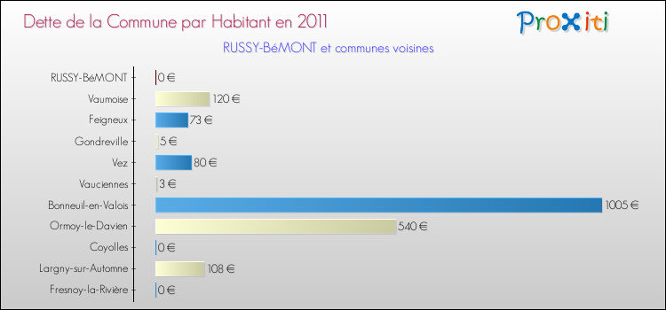 Dette par habitant de la commune en 2011 pour RUSSY-BéMONT et les communes proches Comparaison de la dette par habitant de la commune en 2011 pour RUSSY-BéMONT et les communes voisines