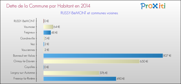 Dette par habitant de la commune en 2014 pour RUSSY-BéMONT et les communes proches Comparaison de la dette par habitant de la commune en 2014 pour RUSSY-BéMONT et les communes voisines